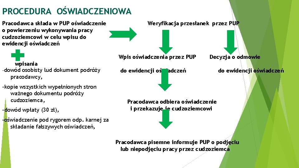 PROCEDURA OŚWIADCZENIOWA Pracodawca składa w PUP oświadczenie o powierzeniu wykonywania pracy cudzoziemcowi w celu