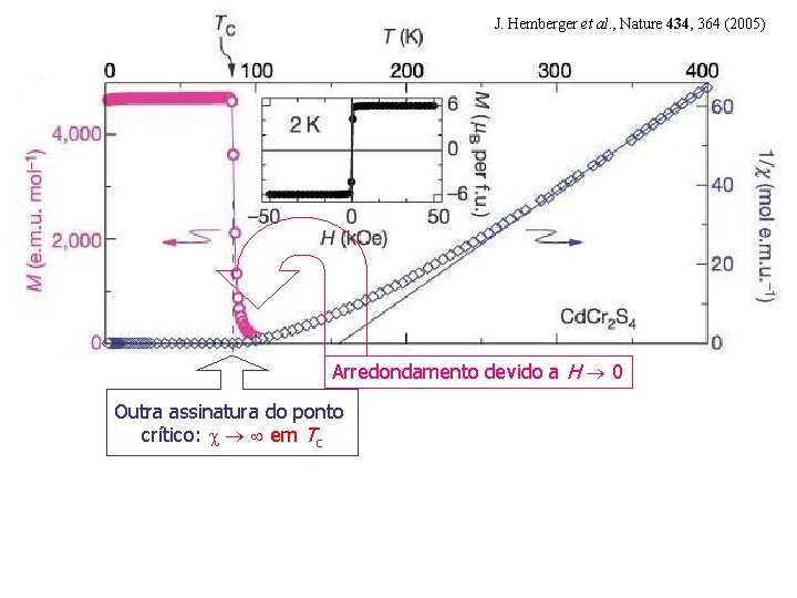 J. Hemberger et al. , Nature 434, 364 (2005) Arredondamento devido a H 0