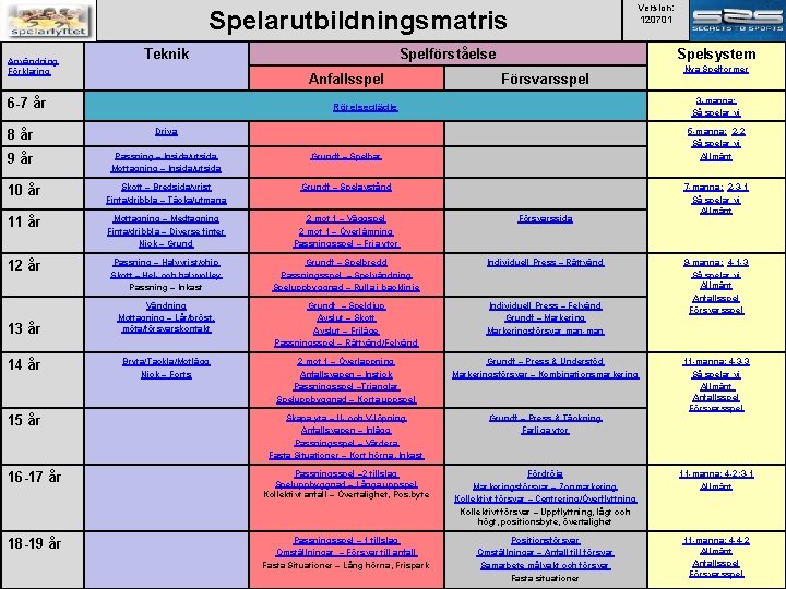 Version: 120701 Spelarutbildningsmatris Användning Förklaring Teknik Spelförståelse Anfallsspel 6 -7 år Spelsystem Försvarsspel Nya