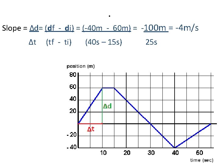 . Slope = Δd= (df - di) = (-40 m - 60 m) =