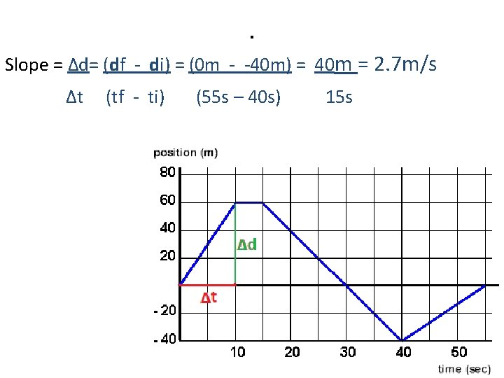 . Slope = Δd= (df - di) = (0 m - -40 m) =