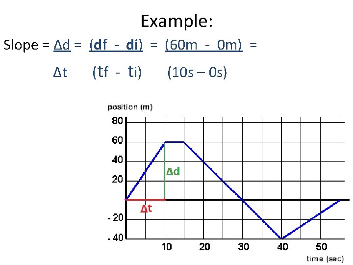 Example: Slope = Δd = (df - di) = (60 m - 0 m)