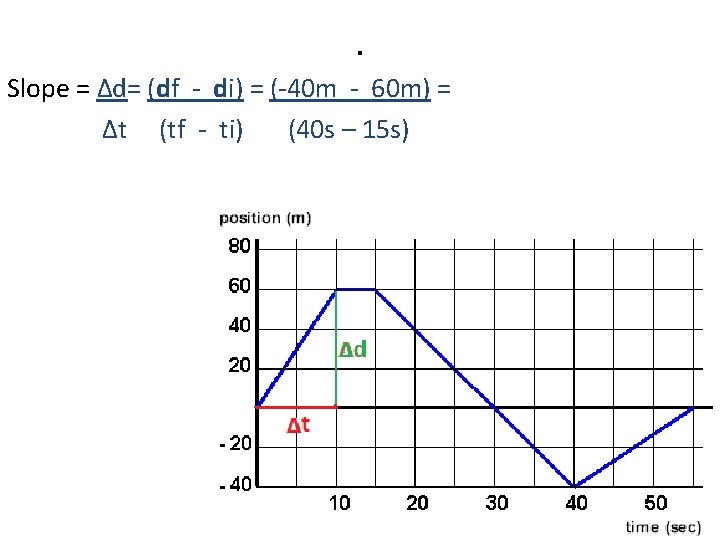 . Slope = Δd= (df - di) = (-40 m - 60 m) =