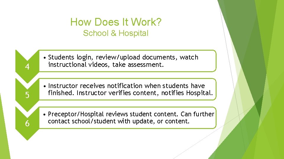 How Does It Work? School & Hospital 4 • Students login, review/upload documents, watch