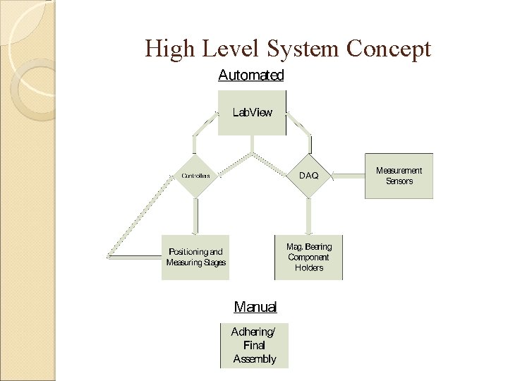 High Level System Concept 