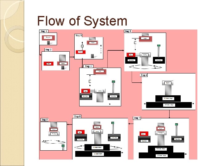 Flow of System 