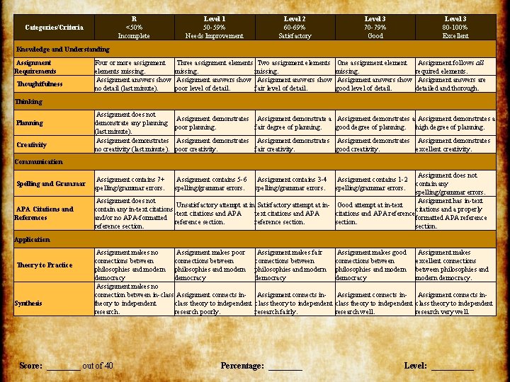 R <50% Incomplete Categories/Criteria Level 1 50 -59% Needs Improvement Level 2 60 -69%