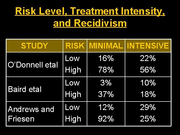 Risk Level, Treatment Intensity, and Recidivism STUDY RISK MINIMAL INTENSIVE Low O’Donnell etal High
