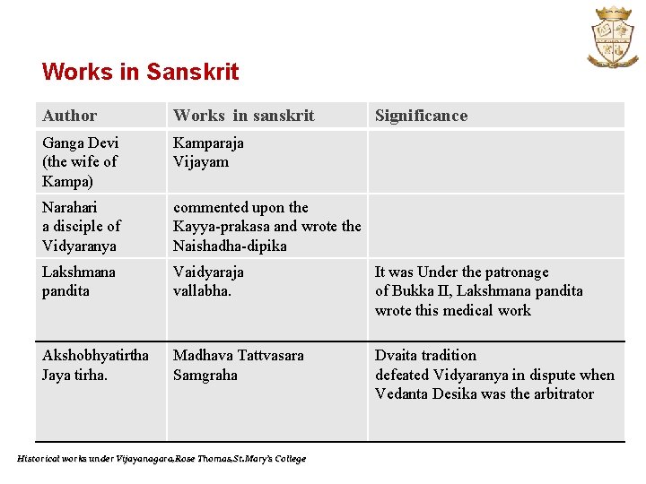 Works in Sanskrit Author Works in sanskrit Ganga Devi (the wife of Kampa) Kamparaja