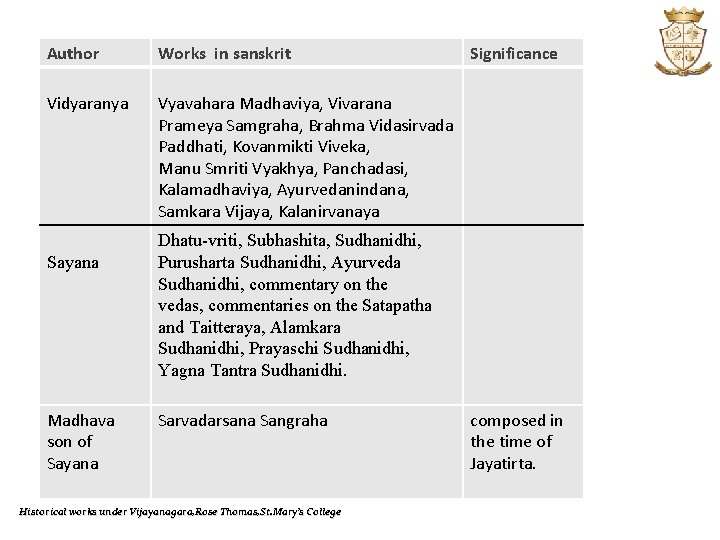 Author Works in sanskrit Vidyaranya Vyavahara Madhaviya, Vivarana Prameya Samgraha, Brahma Vidasirvada Paddhati, Kovanmikti