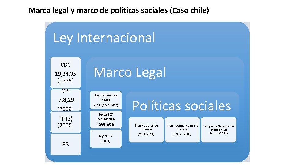 Marco legal y marco de politicas sociales (Caso chile) Ley Internacional CDC 19, 34,