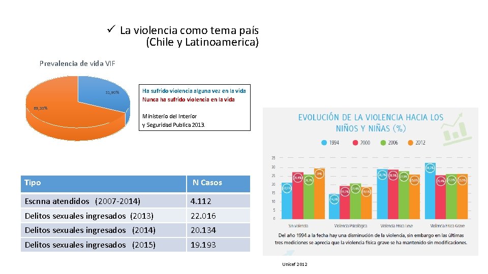 ü La violencia como tema país (Chile y Latinoamerica) Prevalencia de vida VIF 31,