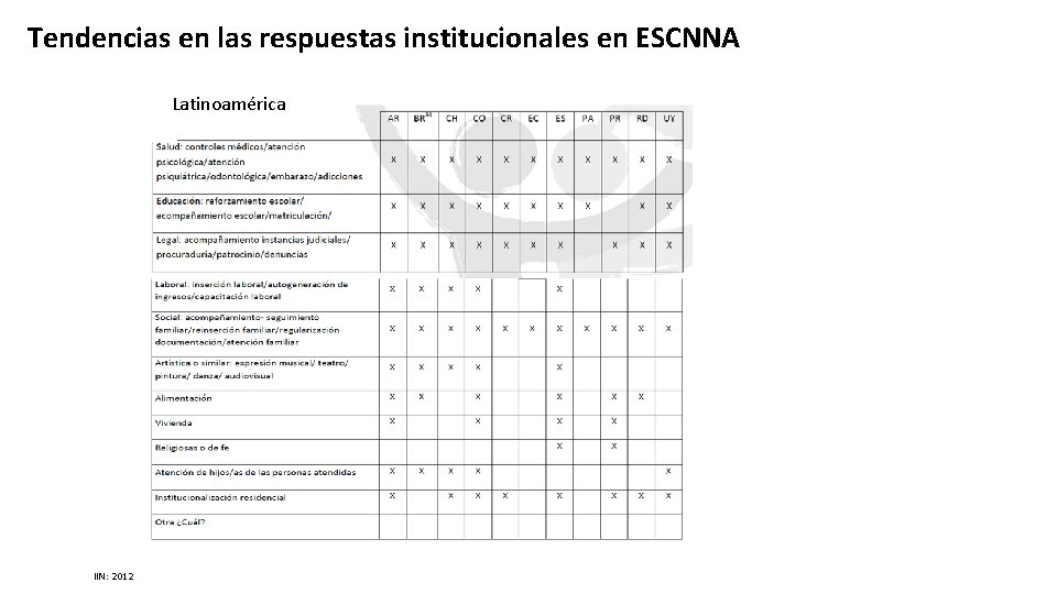 Tendencias en las respuestas institucionales en ESCNNA Latinoamérica IIN: 2012 