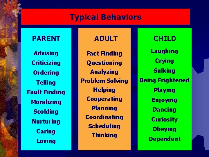 Typical Behaviors PARENT ADULT CHILD Advising Fact Finding Laughing Criticizing Questioning Crying Ordering Analyzing