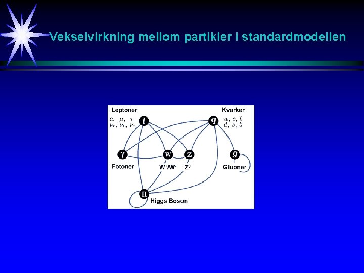 Vekselvirkning mellom partikler i standardmodellen 