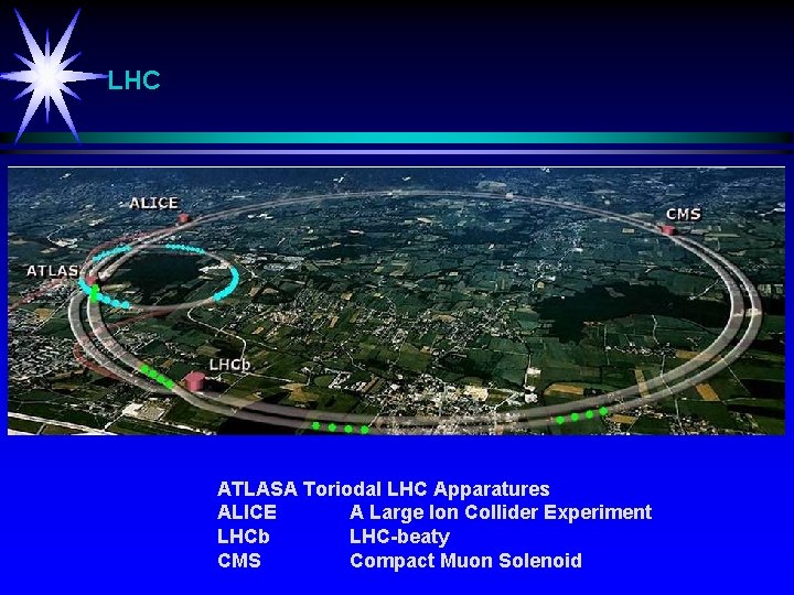 LHC ATLASA Toriodal LHC Apparatures ALICE A Large Ion Collider Experiment LHCb LHC-beaty CMS