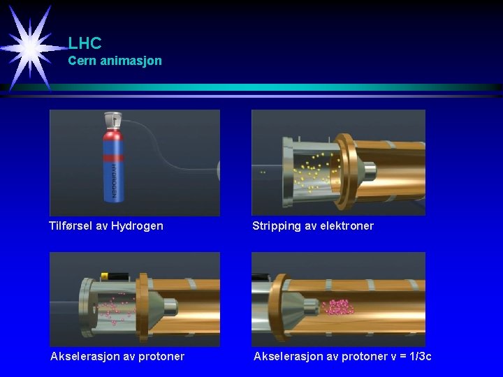 LHC Cern animasjon Tilførsel av Hydrogen Stripping av elektroner Akselerasjon av protoner v =