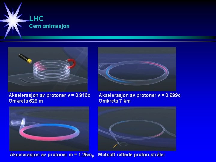 LHC Cern animasjon Akselerasjon av protoner v = 0. 916 c Omkrets 628 m