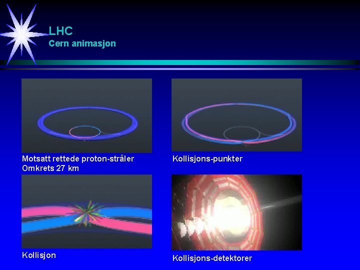 LHC Cern animasjon Motsatt rettede proton-stråler Omkrets 27 km Kollisjons-punkter Kollisjons-detektorer 