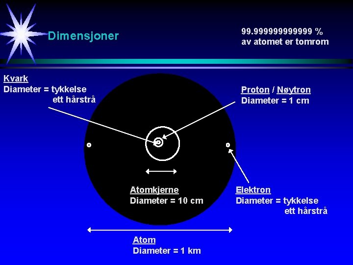 99. 999999 % av atomet er tomrom Dimensjoner Kvark Diameter = tykkelse ett hårstrå