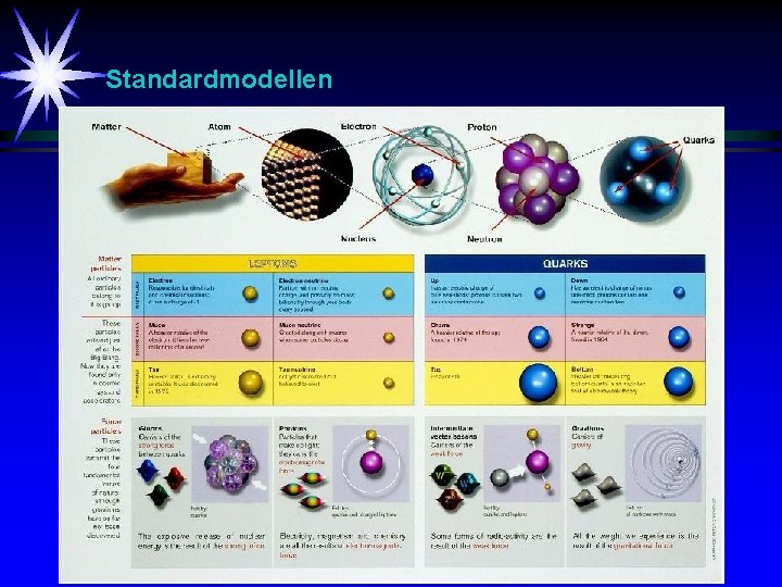 Standardmodellen 