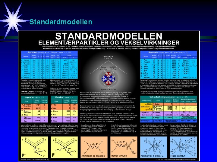 Standardmodellen 