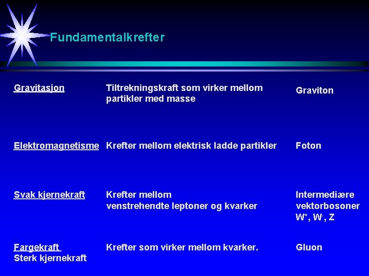 Fundamentalkrefter Gravitasjon Tiltrekningskraft som virker mellom partikler med masse Graviton Elektromagnetisme Krefter mellom elektrisk