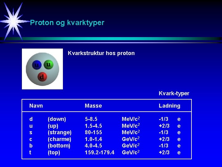 Proton og kvarktyper Kvarkstruktur hos proton Kvark-typer Navn d u s c b t