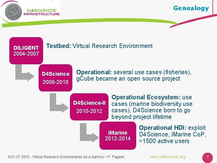 Genealogy DILIGENT 2004 -2007 Testbed: Virtual Research Environment D 4 Science 2008 -2010 Operational: