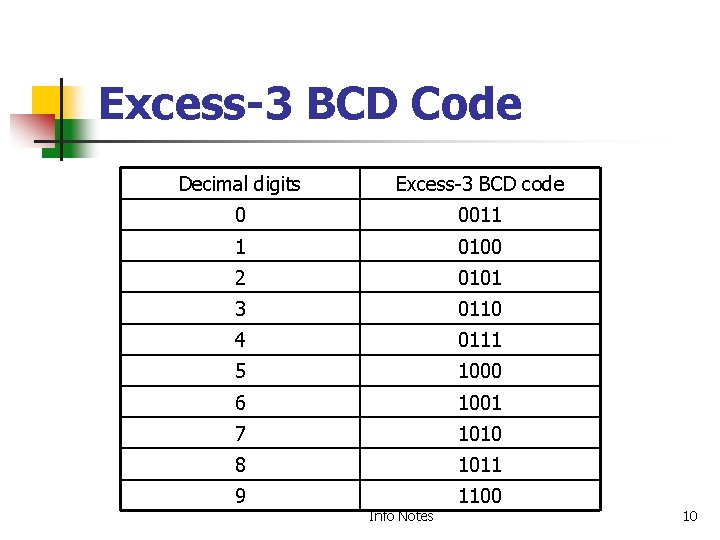 Excess-3 BCD Code Decimal digits Excess-3 BCD code 0 0011 1 0100 2 0101 Excess-3 BCD Code Decimal digits Excess-3 BCD code 0 0011 1 0100 2 0101