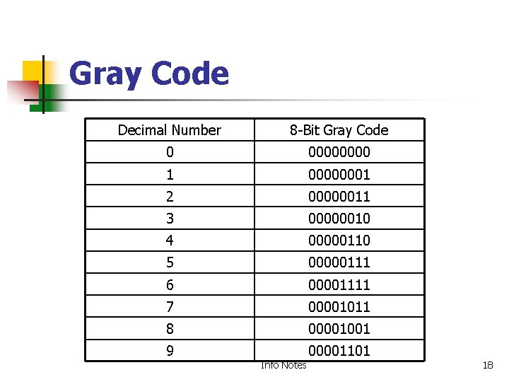 Gray Code Decimal Number 8 -Bit Gray Code 0 0000 1 00000001 2 00000011 Gray Code Decimal Number 8 -Bit Gray Code 0 0000 1 00000001 2 00000011
