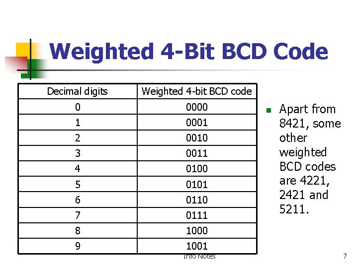 Weighted 4 -Bit BCD Code Decimal digits Weighted 4 -bit BCD code 0 0000 Weighted 4 -Bit BCD Code Decimal digits Weighted 4 -bit BCD code 0 0000