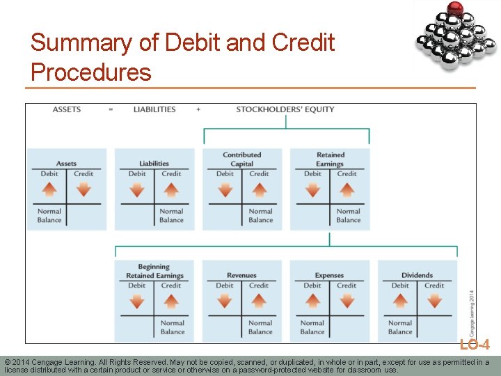 Summary of Debit and Credit Procedures LO-4 © 2014 Cengage Learning. All Rights Reserved.