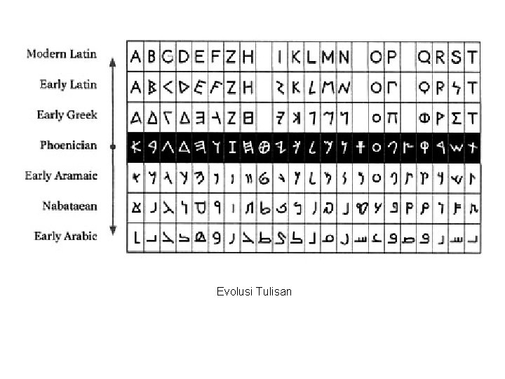 Evolusi Tulisan 