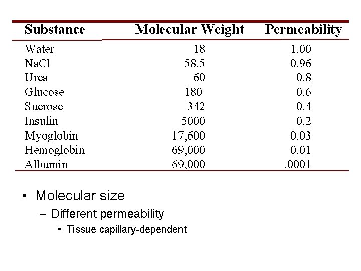 Substance Molecular Weight Water Na. Cl Urea Glucose Sucrose Insulin Myoglobin Hemoglobin Albumin 18