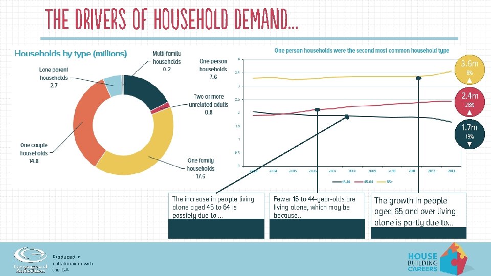 The drivers of household demand… 3. 6 m 8% ▲ 2. 4 m 28%