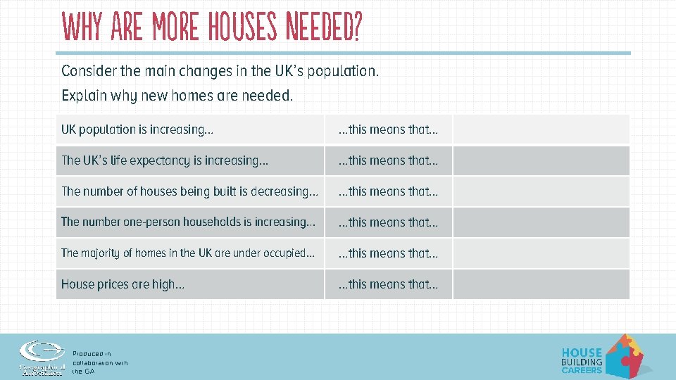 Why are more houses needed? Consider the main changes in the UK’s population. Explain