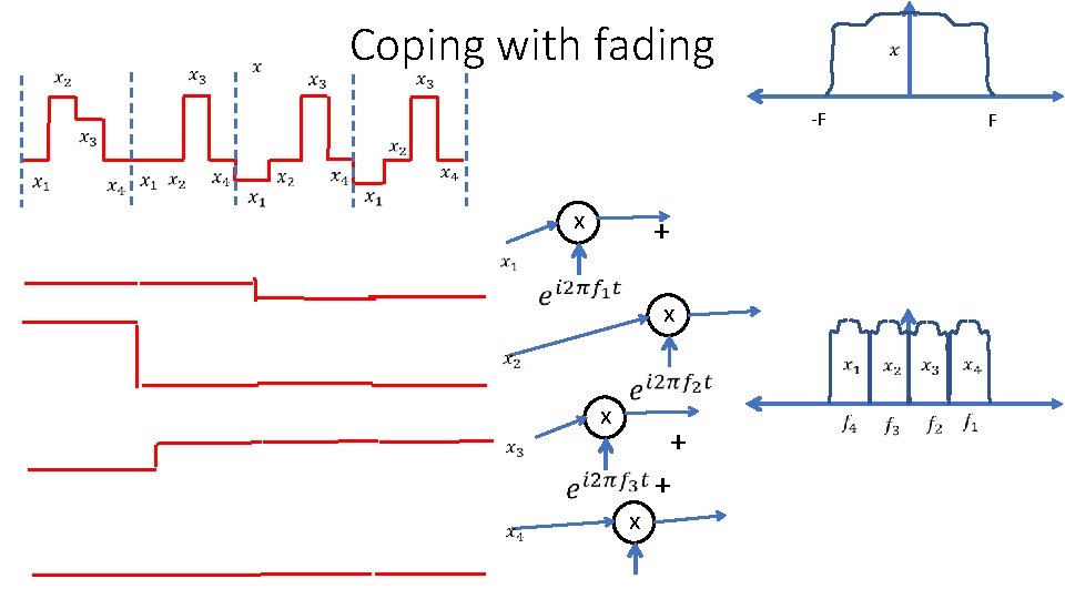 Coping with fading -F x + x x x + + F 