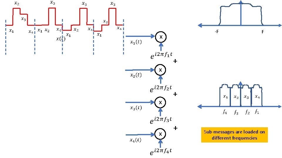 -F x x F + + + Sub-messages are loaded on different frequencies 