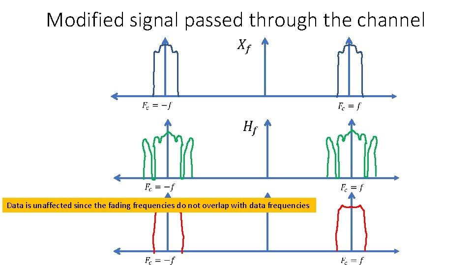 Modified signal passed through the channel Data is unaffected since the fading frequencies do