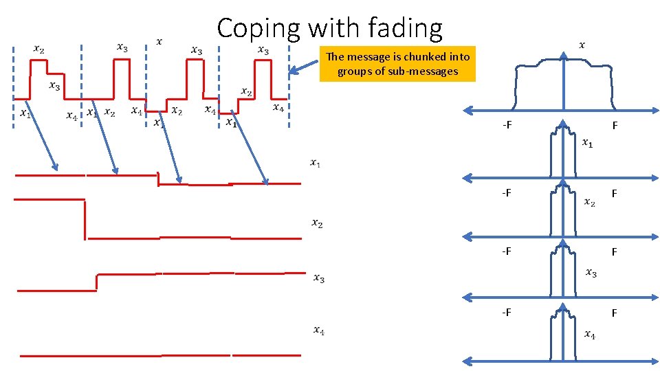 Coping with fading The message is chunked into groups of sub-messages -F F 