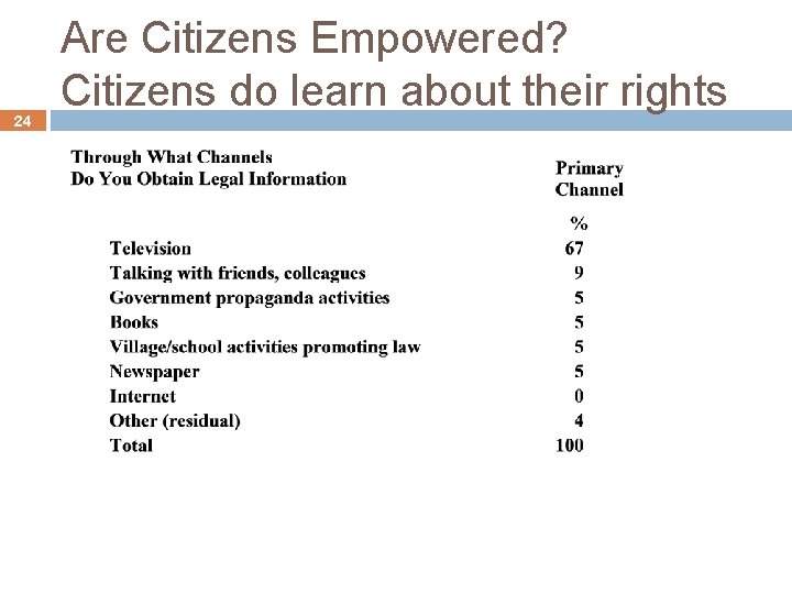 24 Are Citizens Empowered? Citizens do learn about their rights 