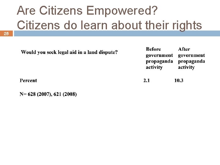 25 Are Citizens Empowered? Citizens do learn about their rights 