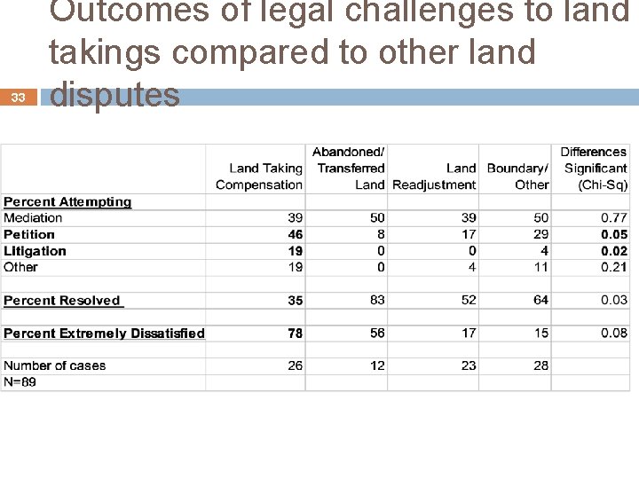33 Outcomes of legal challenges to land takings compared to other land disputes 