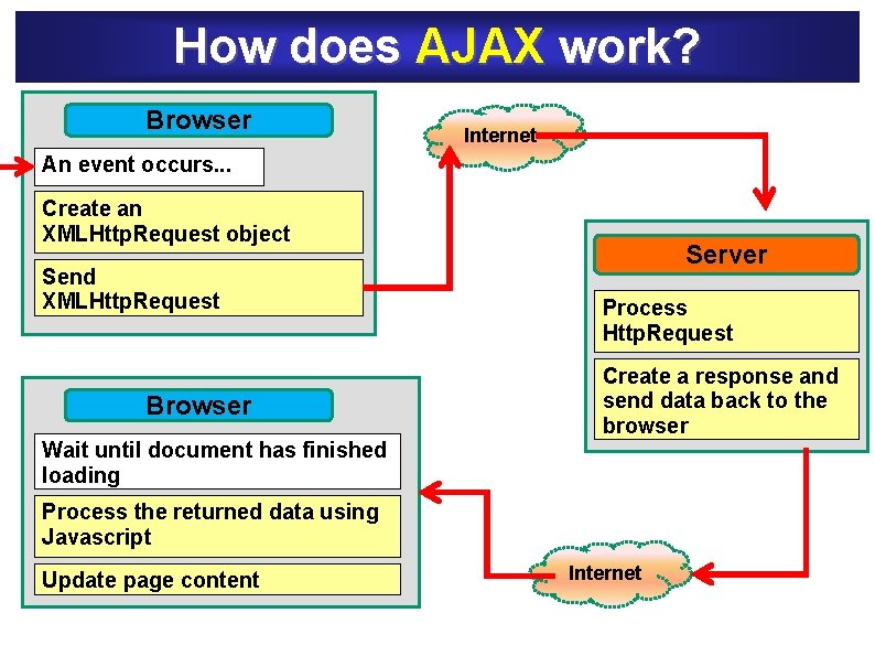 How does AJAX work? Browser Internet An event occurs. . . Create an XMLHttp.