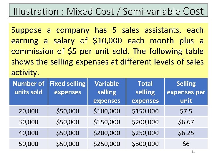 Illustration : Mixed Cost / Semi-variable Cost Suppose a company has 5 sales assistants,