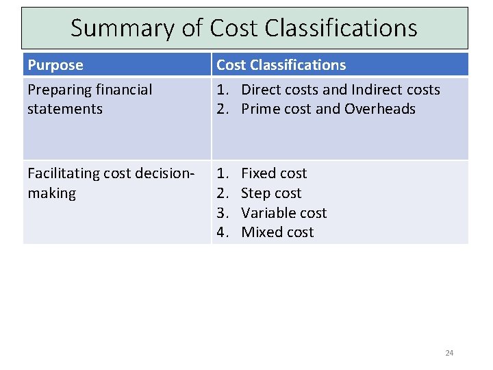 Summary of Cost Classifications Purpose Cost Classifications Preparing financial statements 1. Direct costs and