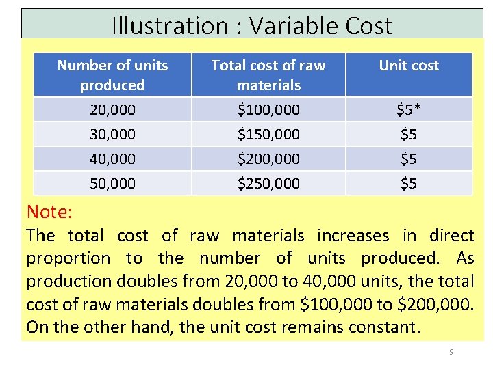 Illustration : Variable Cost Number of units produced 20, 000 30, 000 40, 000