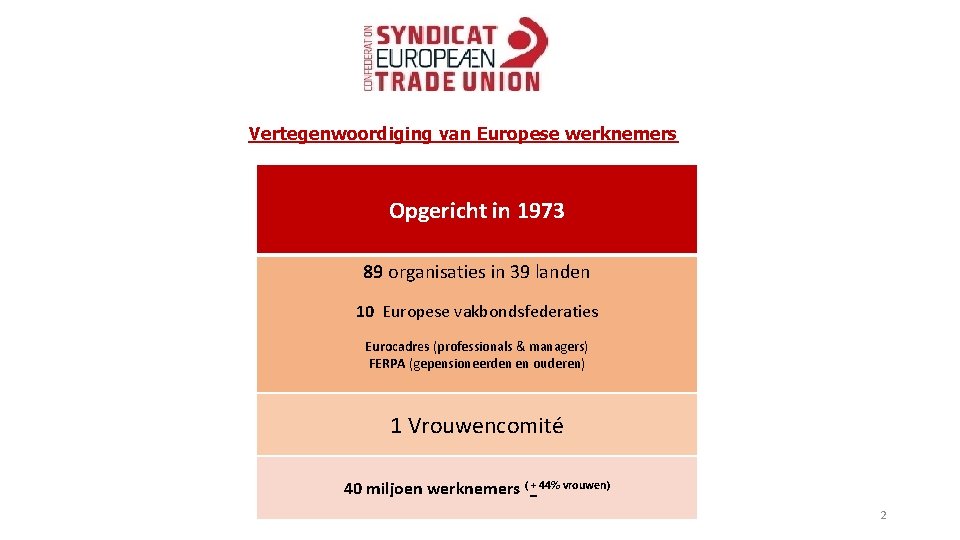 Vertegenwoordiging van Europese werknemers Opgericht in 1973 89 organisaties in 39 landen 10 Europese