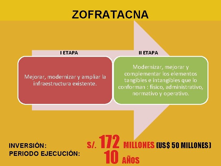 ZOFRATACNA I ETAPA II ETAPA Mejorar, modernizar y ampliar la infraestructura existente. INVERSIÓN: PERIODO